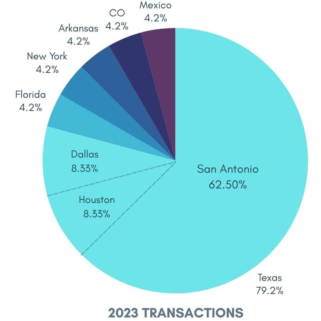 2023 Multi-tenant retail sales transactions