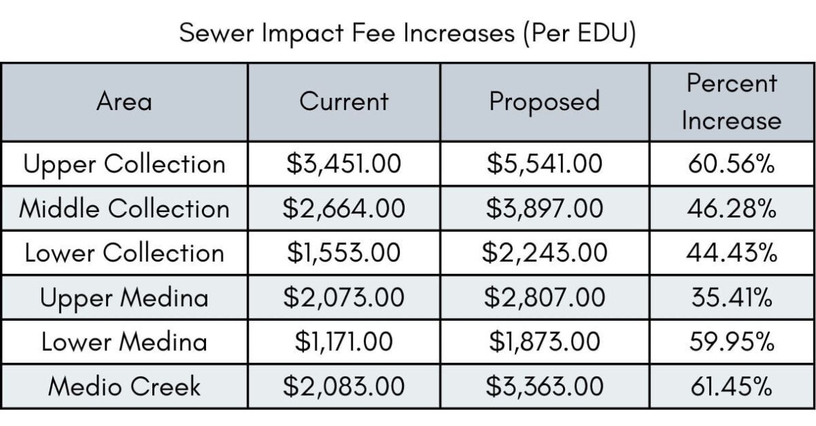 Fee Update San Antonio Municipal Code Update 2024 | Foresite Commercial Real Estate