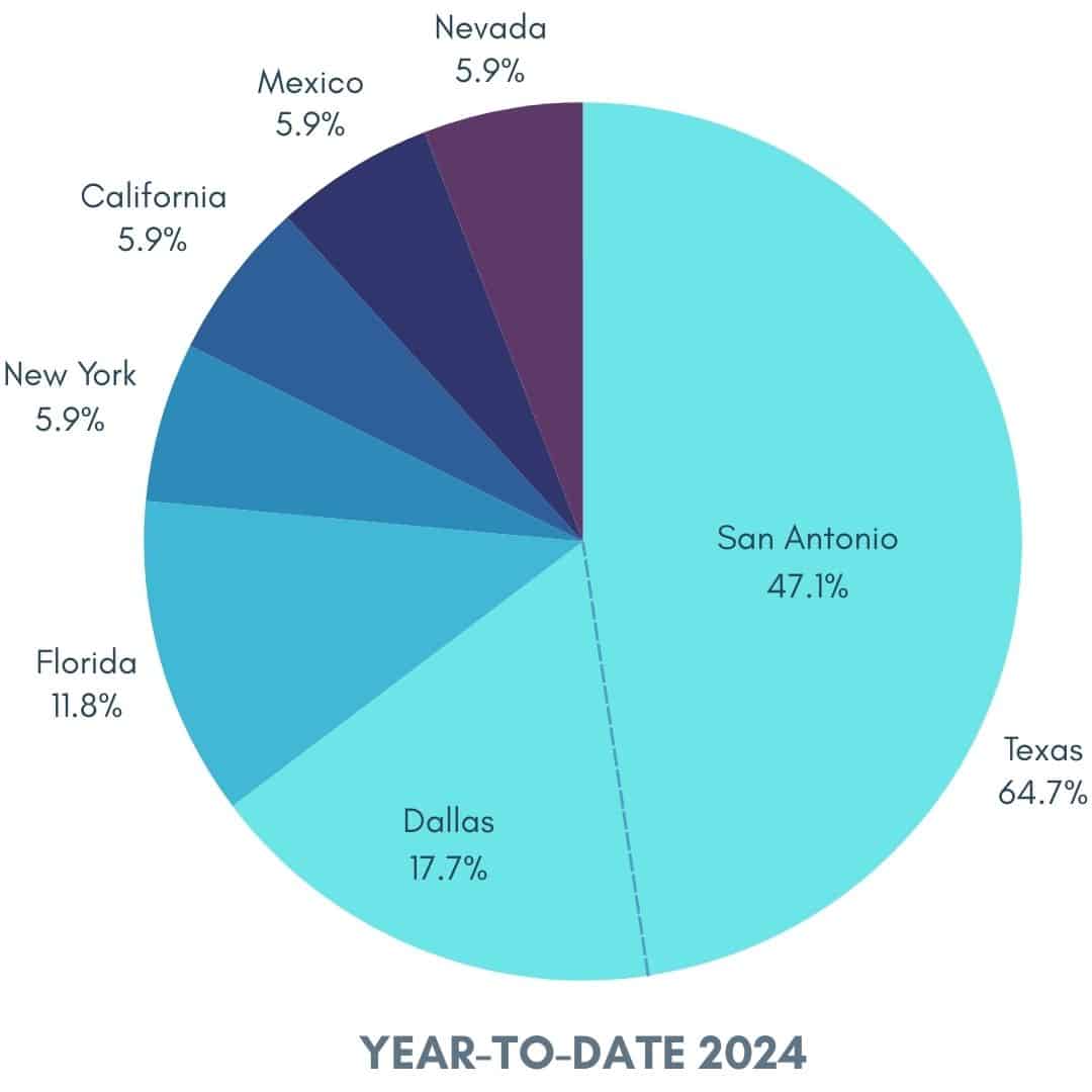 Year-to-date 2024 multi-tenant retail center sales chart